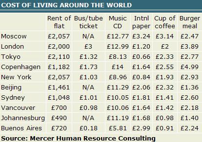 Mercer Expensive Cities products 2007.JPG