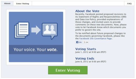 Los usuarios "pasan" de votar en la consulta de Facebook sobre la privacidad, ¿o más bien no se enteraron?