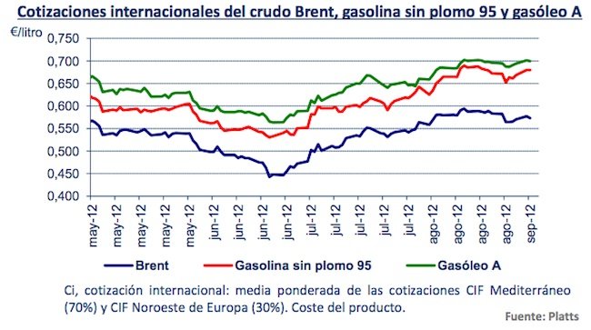 La densidad de la gasolina con la temperatura diferente