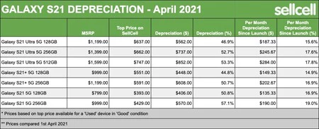 Galaxy S21 減価償却費