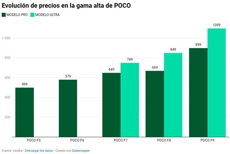 Precios Poco2