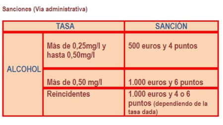 Alcohol Multas Dgt Cuadro