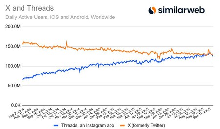 Usuários ativos diários no iOS e Android. Threads se aproxima do X em dispositivos móveis globalmente | Fonte: Similarweb