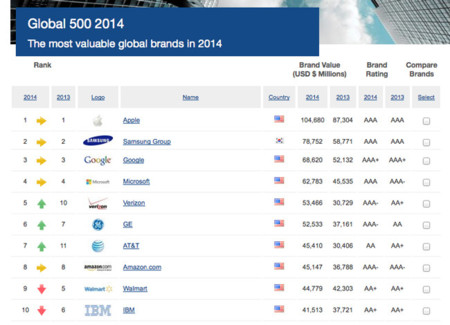 Apple vuelve a ser la marca más valorada en 2014 según Brand Finance´s Global 500