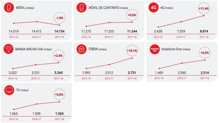 Estado de los clientes de Vodafone España