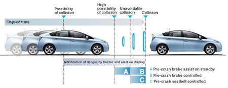 Sistemas de pre-colisión – Toyota