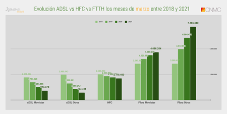 Evolucion Adsl Vs Hfc Vs Ftth Los Meses De Marzo Entre 2018 Y 2021