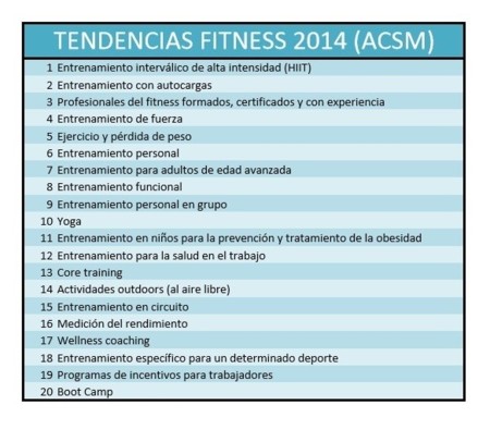 Tendencias fitness para 2014, según la ACSM