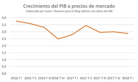 Crecimiento Pib Rajoy