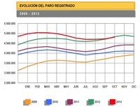 El paro sube en octubre en 87.028 personas, aunque menos que años anteriores