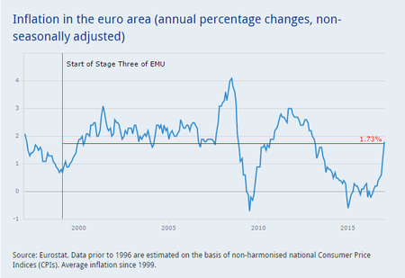 Inflacion Euro