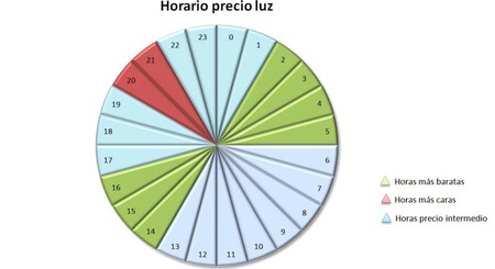 Horas Precio Barato Luz