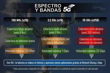 Espectro Bandas 5g