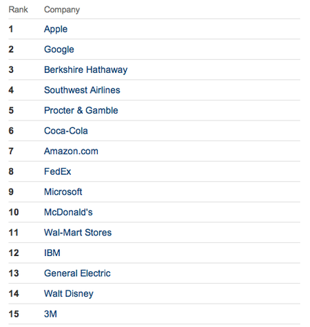 Las 10 empresas más admiradas del mundo en 2011