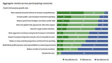 Deloitte: Cómo mejorar la economía europea