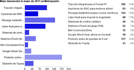 Resultados mejor innovación de Motorpasión 2011
