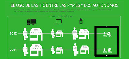 Radiografía de la Pyme 2013, mejora la creación de páginas web entre los autónomos
