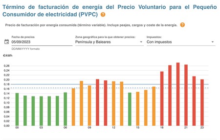 Precio de la luz