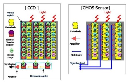 CCD vs CMOS