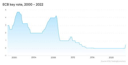Ecb Key Rate 2000 2022 Mct 6252 En 0