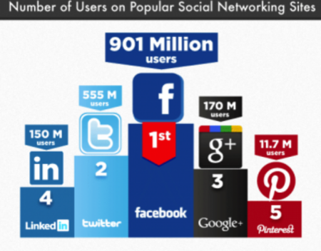 Comparación de la actividad del usuario común en las redes sociales más populares, infografía