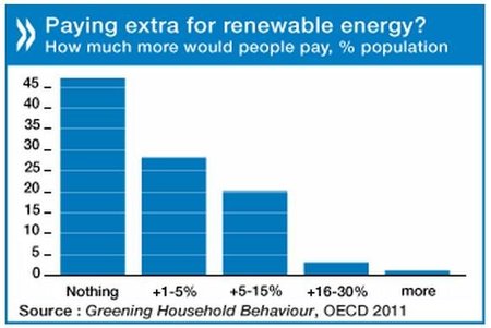 ¿Pagarías más por energía renovable?