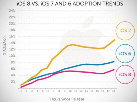 La adopción de iOS 8 no está siendo tan rápida como la de iOS 6 o iOS 7