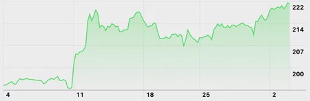 6月10日の基調講演後のApple株の伸び