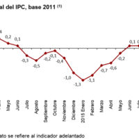 En 2015 no subieron los precios, según el IPC adelantado