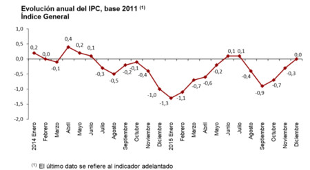 En 2015 no subieron los precios, según el IPC adelantado