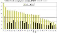 España medalla de oro en desempleo juvenil también
