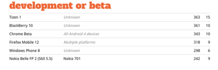 BlackBerry 10 muestra los dientes en los test de compatibilidad de HTML5