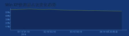 Baidu, evolución del uso de XP en 2014