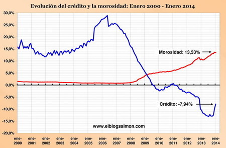 crédito-y-morosidad-enero2014