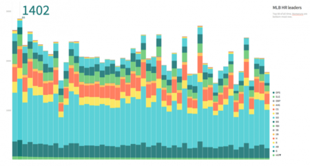 Medium lanza Charted, su propio generador de gráficos online