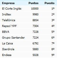 Las empresas españolas más buenas