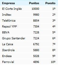 Las empresas españolas más buenas