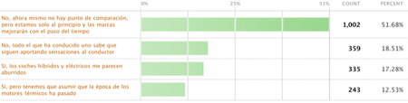 Encuesta sobre coches híbridos