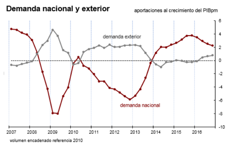 Crecimiento