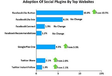 El +1 de Google supera ya al botón de Twitter, pero aún está lejos del "Me gusta" de Facebook