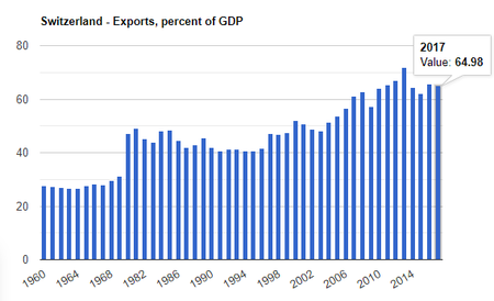 Exports Swiss
