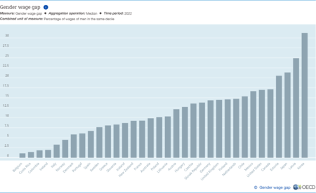 Oecd Els Sae Dsd Earnings Gender Wage Gap 1 0 Filtered 2024 06 12 12 39 34