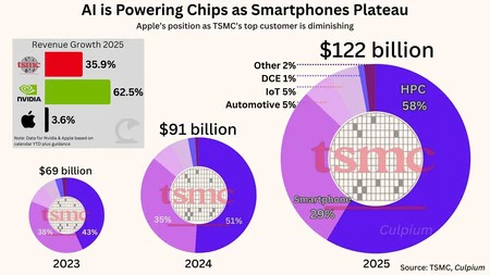 Ganancias TSMC