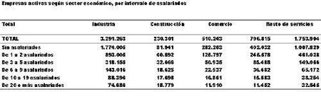 Menos empresas activas