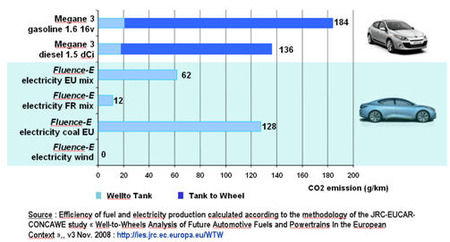 Emisiones de coches electricos