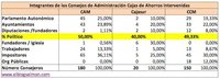 ¿Quiénes formaban los Consejos de Administración de Cajasur, CCM y la CAM?