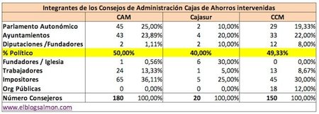 ¿Quiénes formaban los Consejos de Administración de Cajasur, CCM y la CAM?