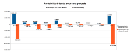 Rentabilidad Deuda Soberana