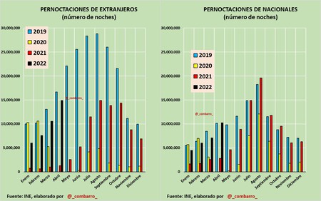 Pernoctaciones