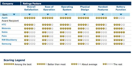 Apple y iPhone encabezan el ranking de satisfacción de usuarios